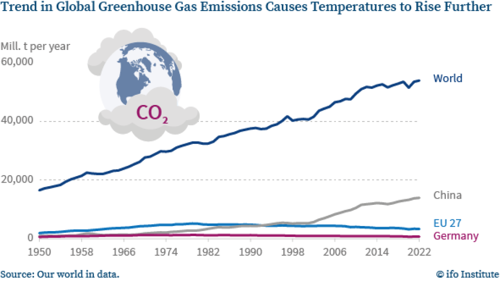 Trend in Global Greenhouse Gas Emissions